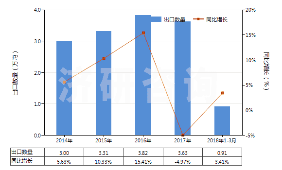 2014-2018年3月中國合成靛藍(還原靛藍)(HS32041510)出口量及增速統(tǒng)計